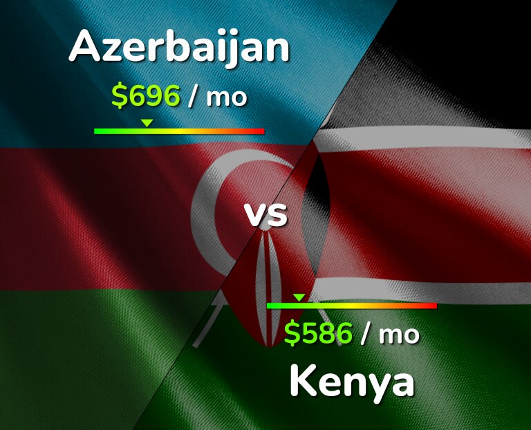 Cost of living in Azerbaijan vs Kenya infographic