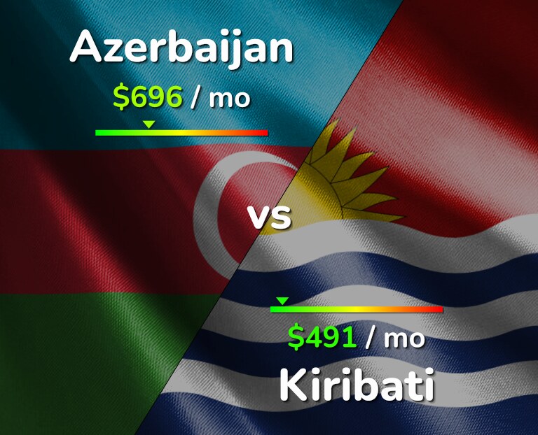 Cost of living in Azerbaijan vs Kiribati infographic