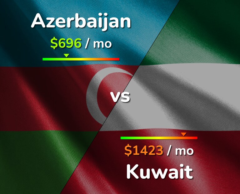Cost of living in Azerbaijan vs Kuwait infographic