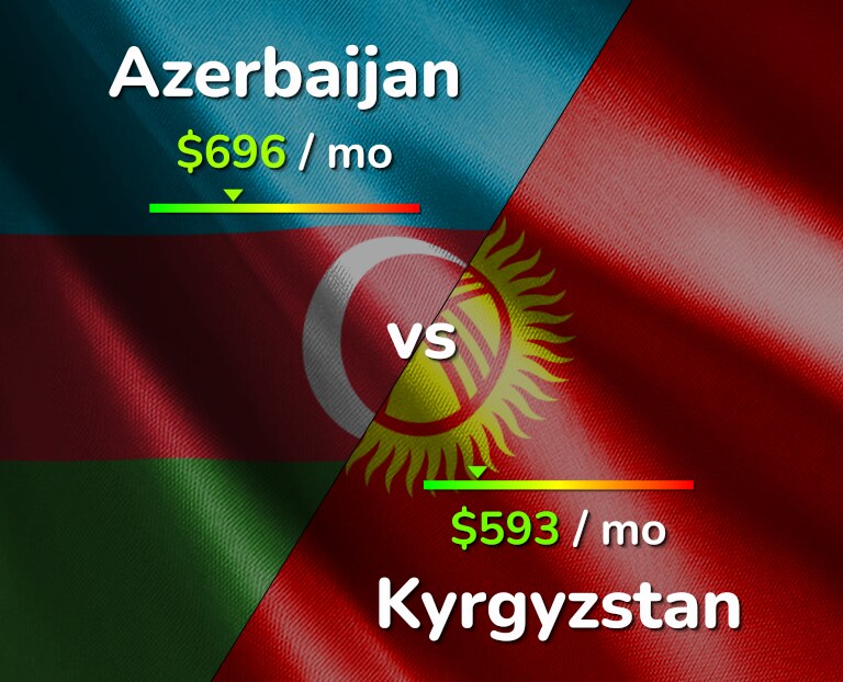 Cost of living in Azerbaijan vs Kyrgyzstan infographic