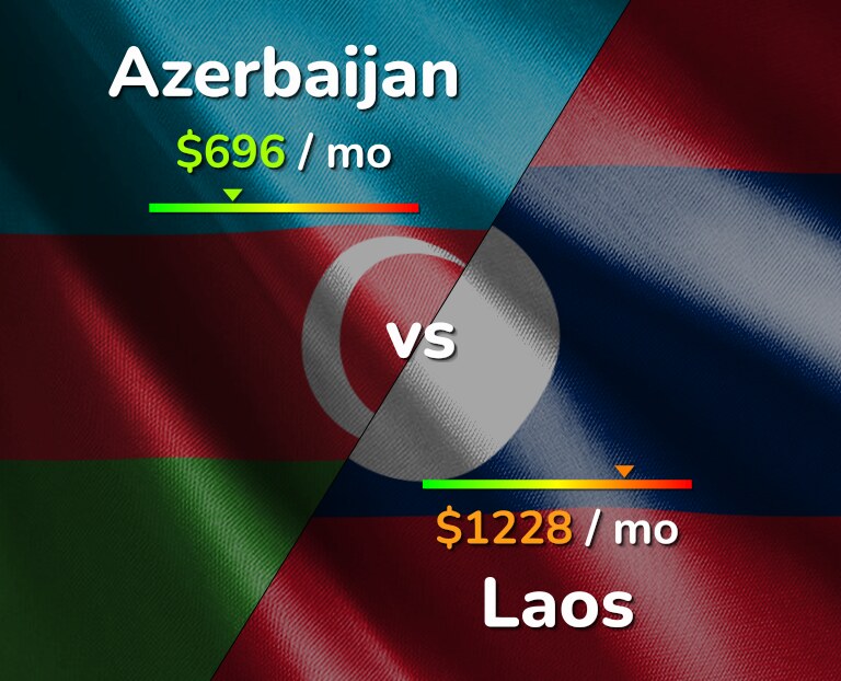 Cost of living in Azerbaijan vs Laos infographic