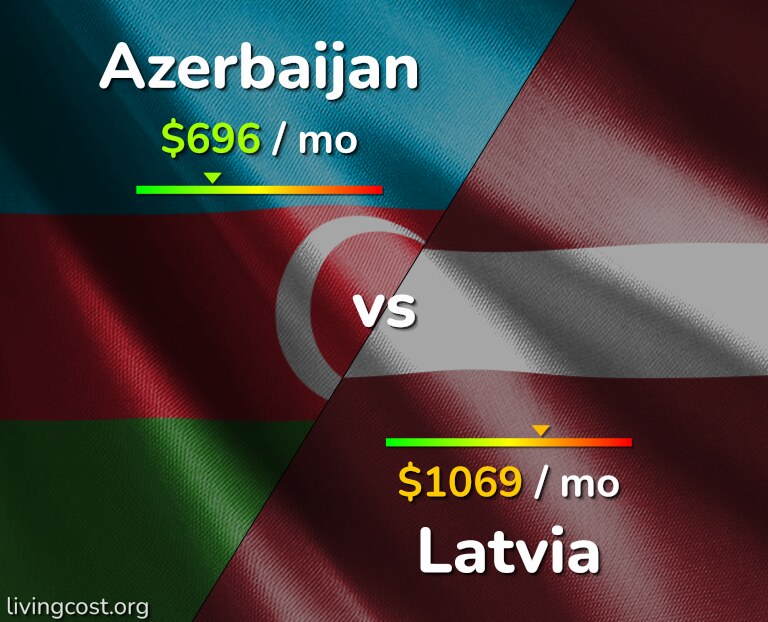 Cost of living in Azerbaijan vs Latvia infographic