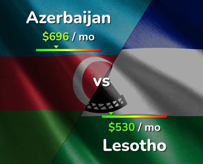 Cost of living in Azerbaijan vs Lesotho infographic