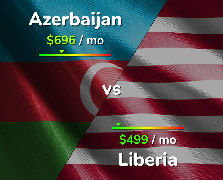Cost of living in Azerbaijan vs Liberia infographic