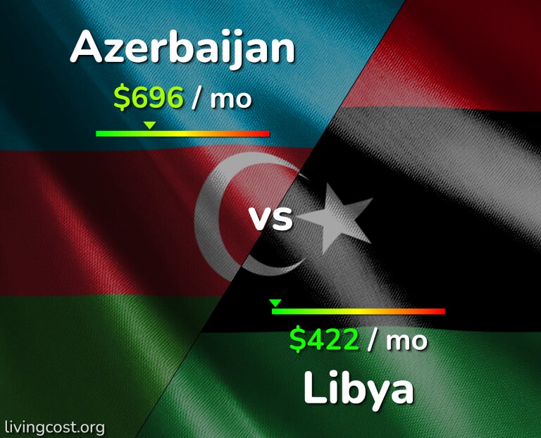 Cost of living in Azerbaijan vs Libya infographic