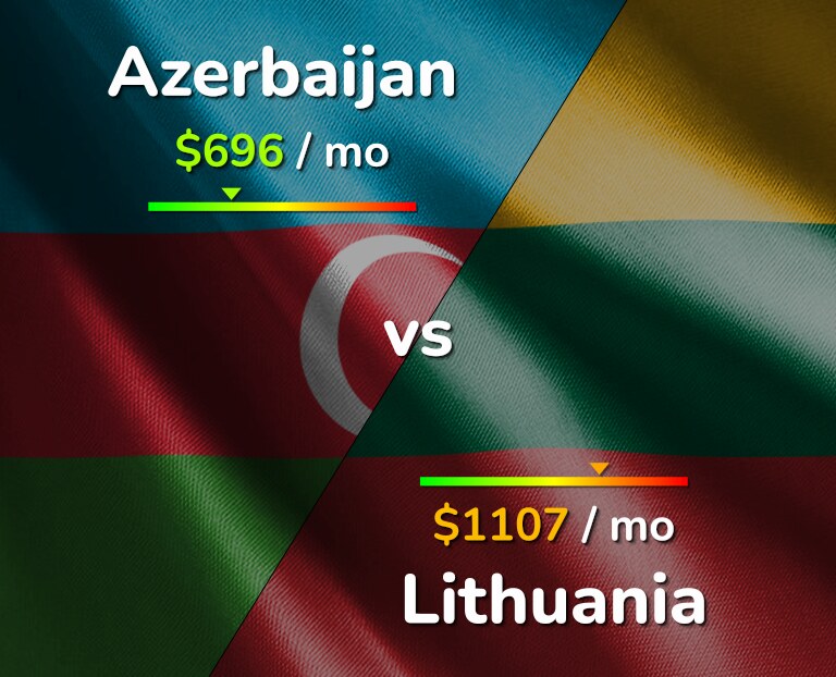 Cost of living in Azerbaijan vs Lithuania infographic