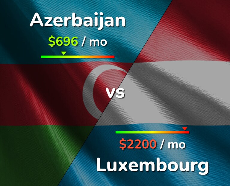 Cost of living in Azerbaijan vs Luxembourg infographic