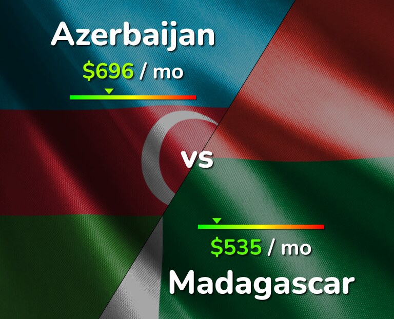 Cost of living in Azerbaijan vs Madagascar infographic
