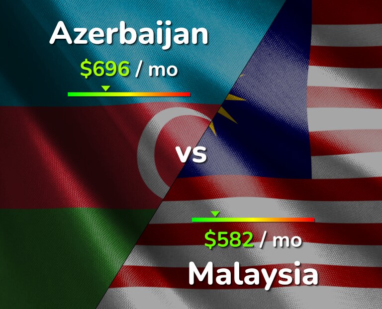 Cost of living in Azerbaijan vs Malaysia infographic