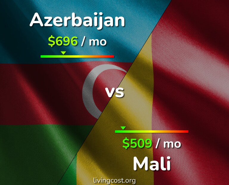 Cost of living in Azerbaijan vs Mali infographic