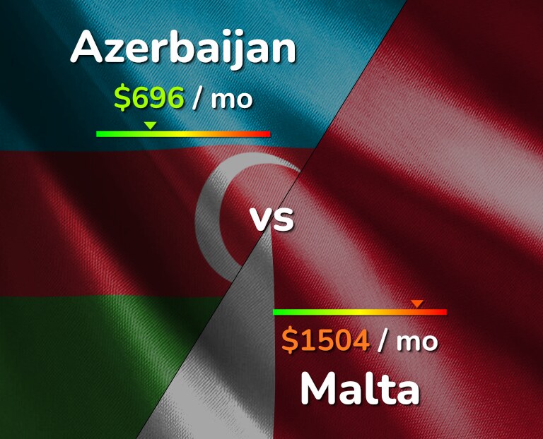 Cost of living in Azerbaijan vs Malta infographic