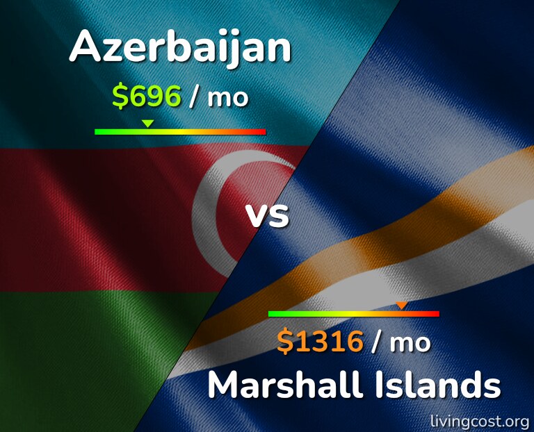 Cost of living in Azerbaijan vs Marshall Islands infographic