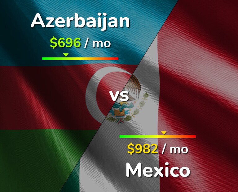 Cost of living in Azerbaijan vs Mexico infographic