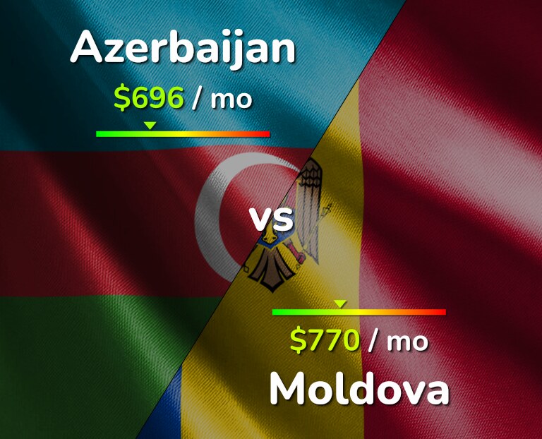 Cost of living in Azerbaijan vs Moldova infographic