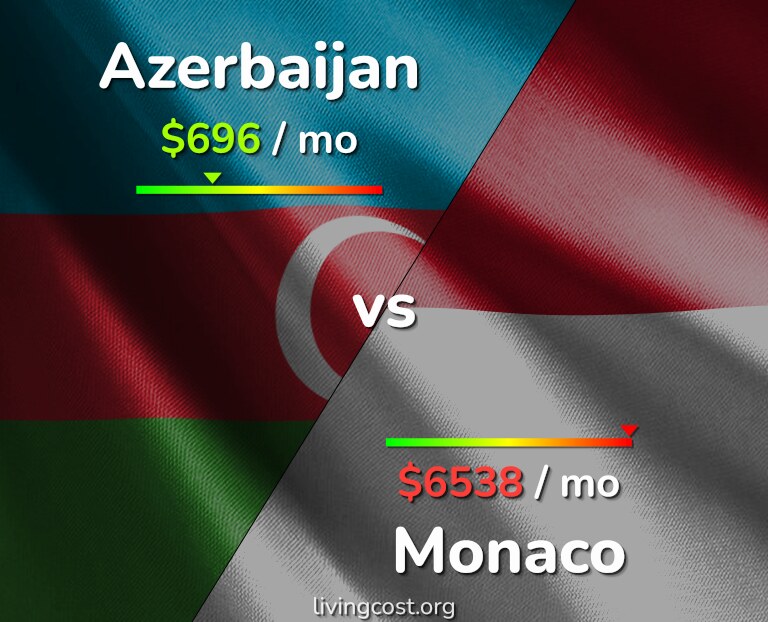 Cost of living in Azerbaijan vs Monaco infographic
