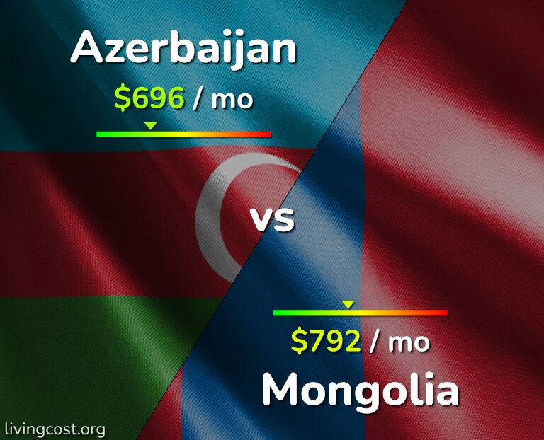 Cost of living in Azerbaijan vs Mongolia infographic