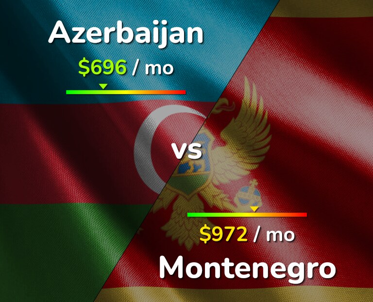Cost of living in Azerbaijan vs Montenegro infographic
