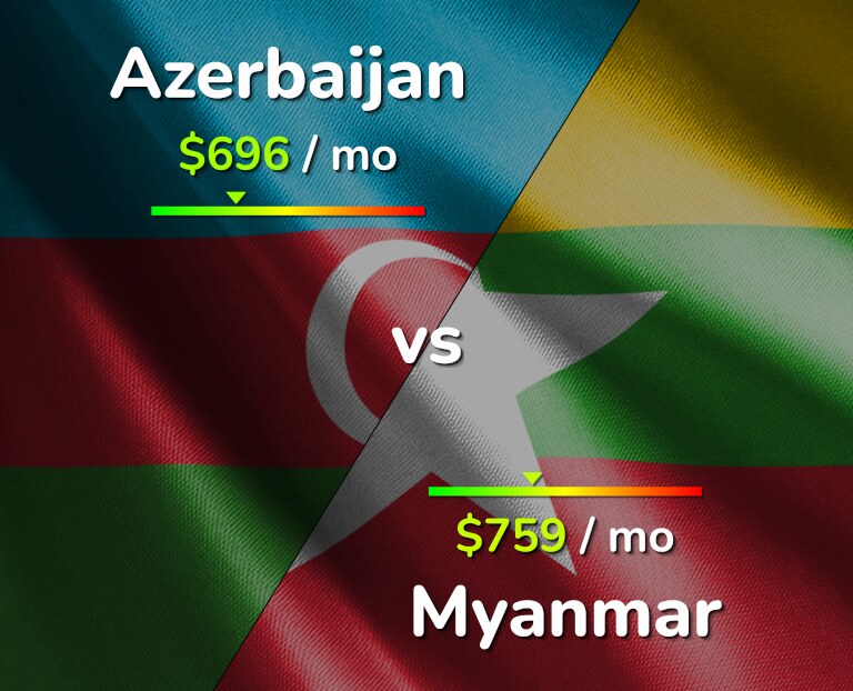 Cost of living in Azerbaijan vs Myanmar infographic