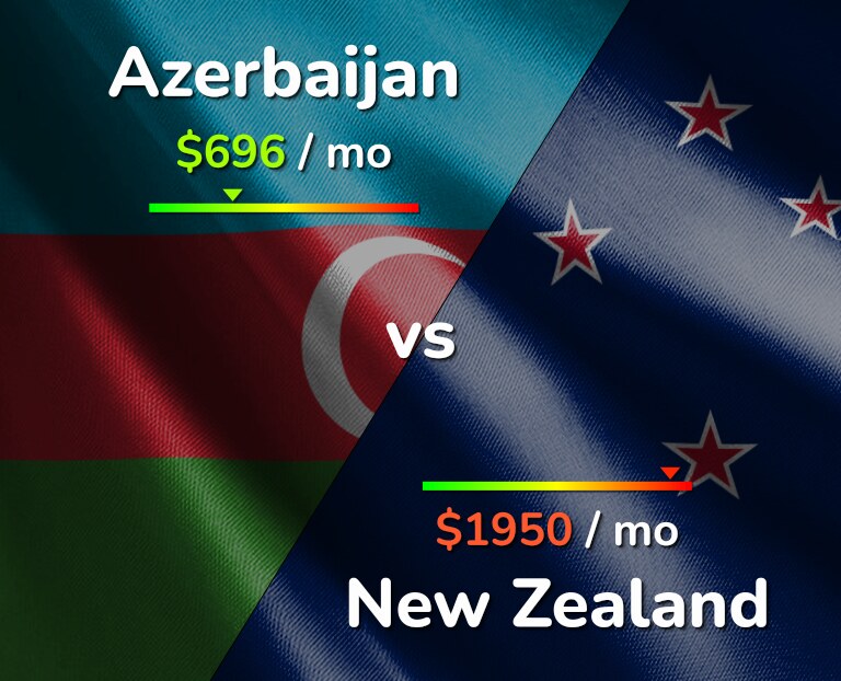 Cost of living in Azerbaijan vs New Zealand infographic