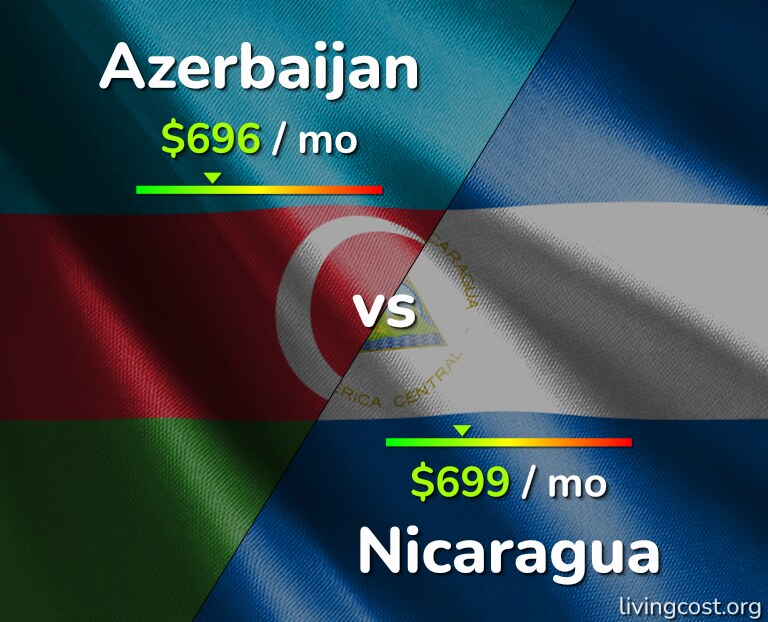 Cost of living in Azerbaijan vs Nicaragua infographic