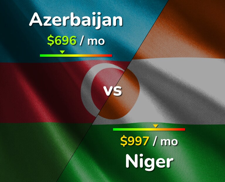 Cost of living in Azerbaijan vs Niger infographic