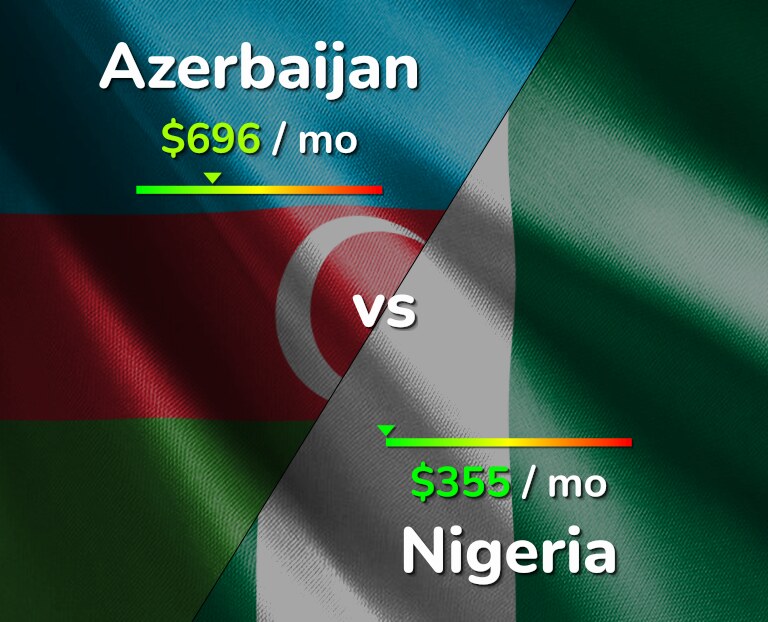Cost of living in Azerbaijan vs Nigeria infographic