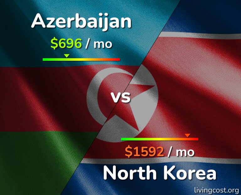 Cost of living in Azerbaijan vs North Korea infographic