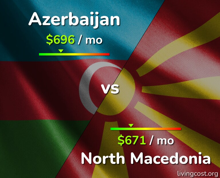 Cost of living in Azerbaijan vs North Macedonia infographic