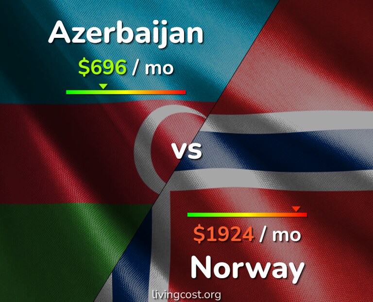 Cost of living in Azerbaijan vs Norway infographic
