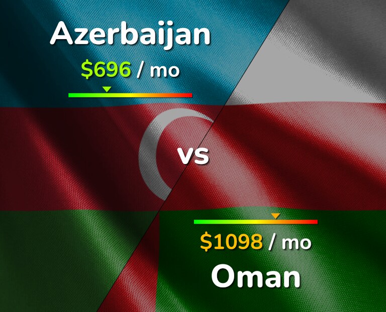 Cost of living in Azerbaijan vs Oman infographic