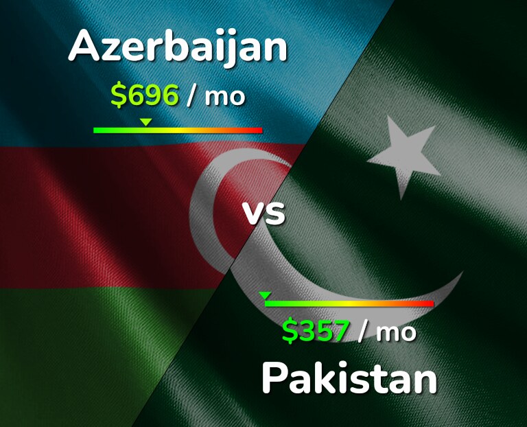 Cost of living in Azerbaijan vs Pakistan infographic