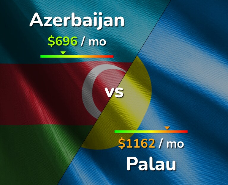 Cost of living in Azerbaijan vs Palau infographic