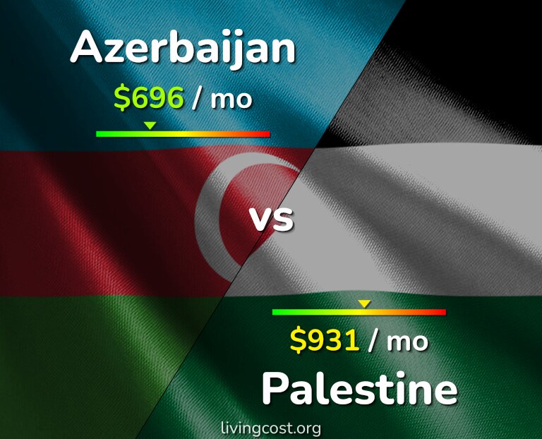 Cost of living in Azerbaijan vs Palestine infographic
