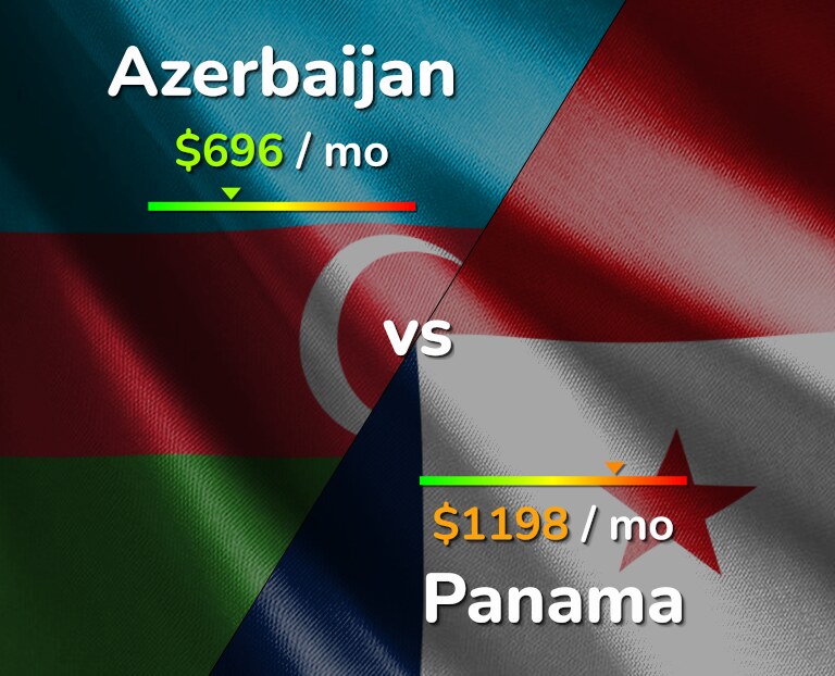 Cost of living in Azerbaijan vs Panama infographic