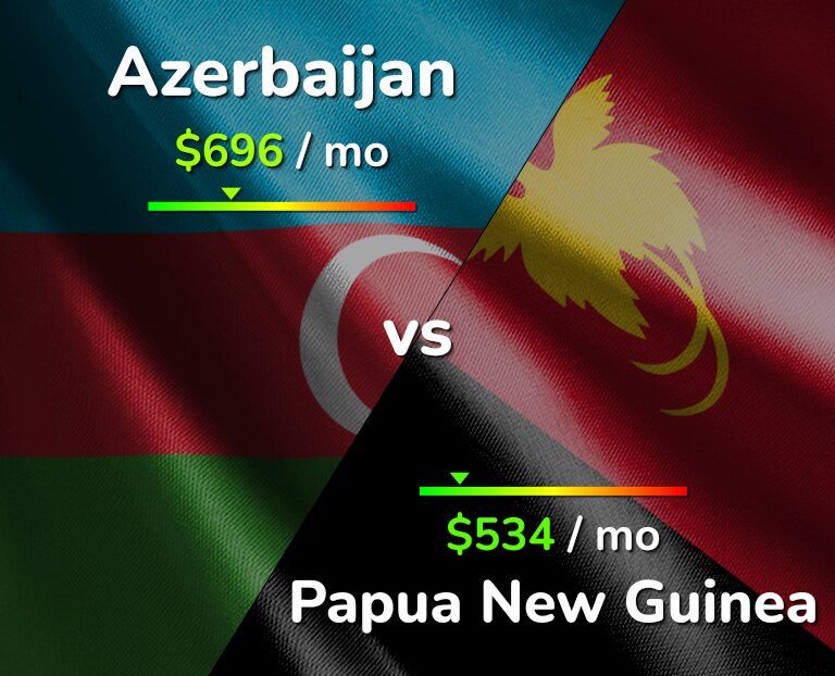 Cost of living in Azerbaijan vs Papua New Guinea infographic