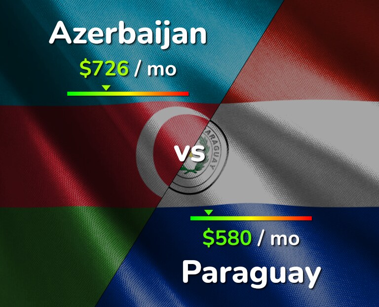 Cost of living in Azerbaijan vs Paraguay infographic