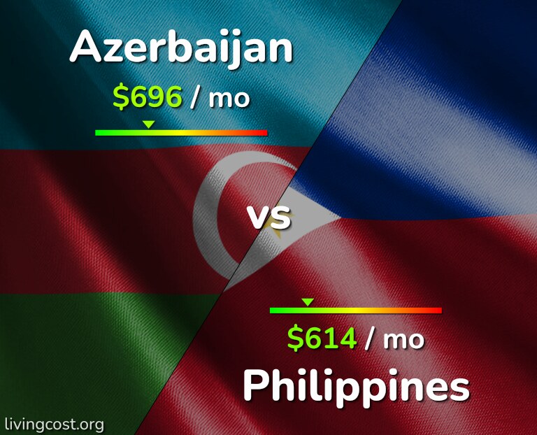 Cost of living in Azerbaijan vs Philippines infographic