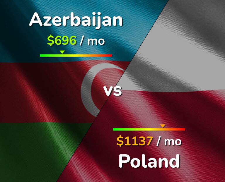 Cost of living in Azerbaijan vs Poland infographic
