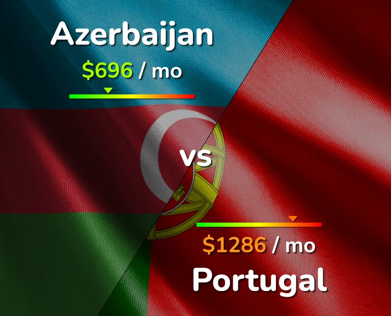 Cost of living in Azerbaijan vs Portugal infographic