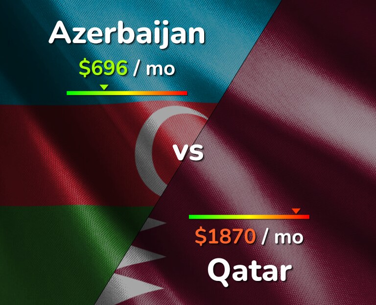 Cost of living in Azerbaijan vs Qatar infographic