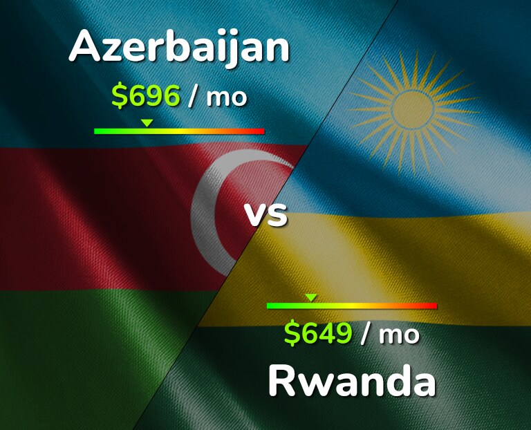 Cost of living in Azerbaijan vs Rwanda infographic