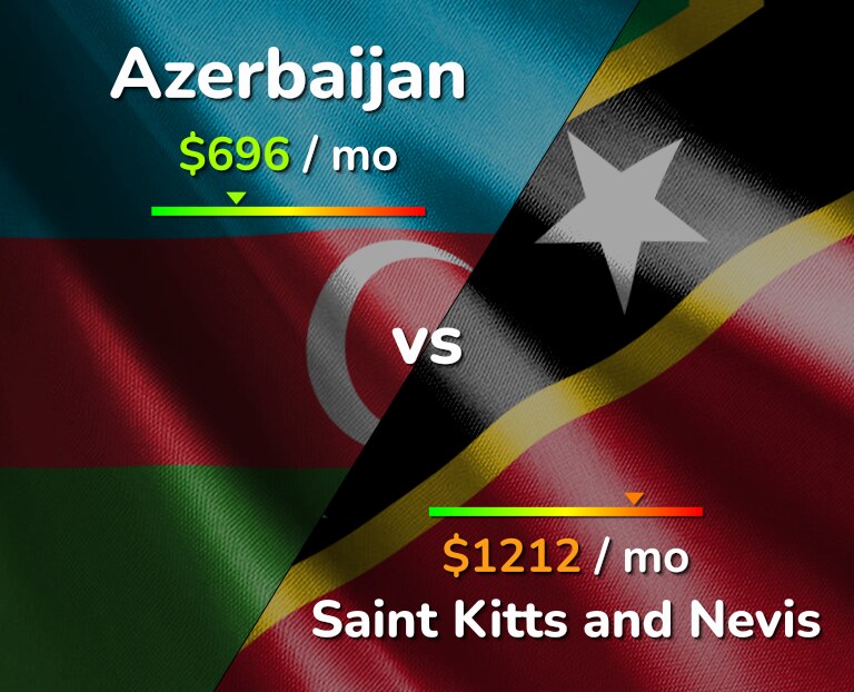 Cost of living in Azerbaijan vs Saint Kitts and Nevis infographic