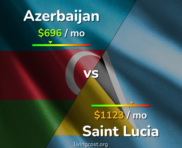 Cost of living in Azerbaijan vs Saint Lucia infographic