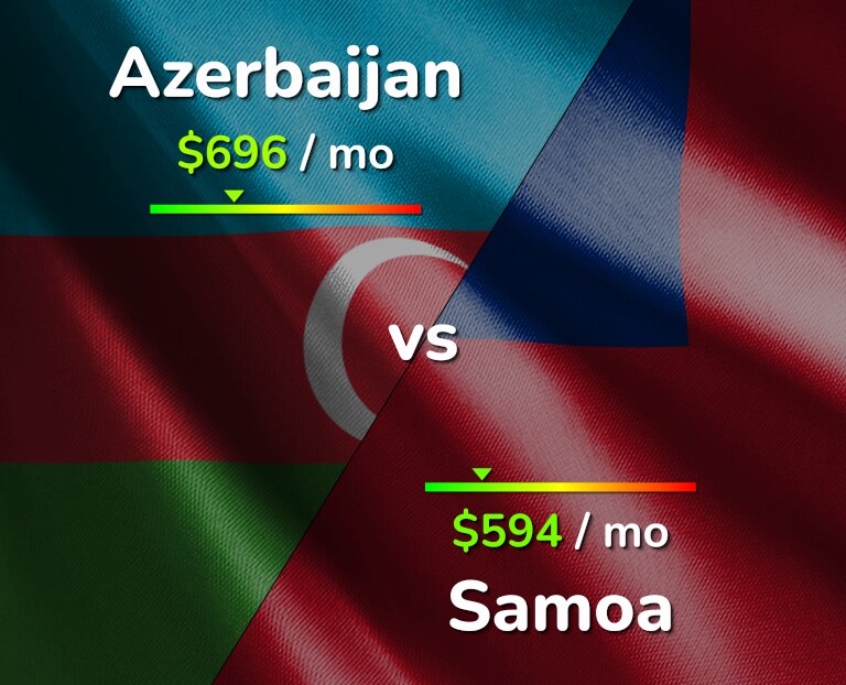 Cost of living in Azerbaijan vs Samoa infographic