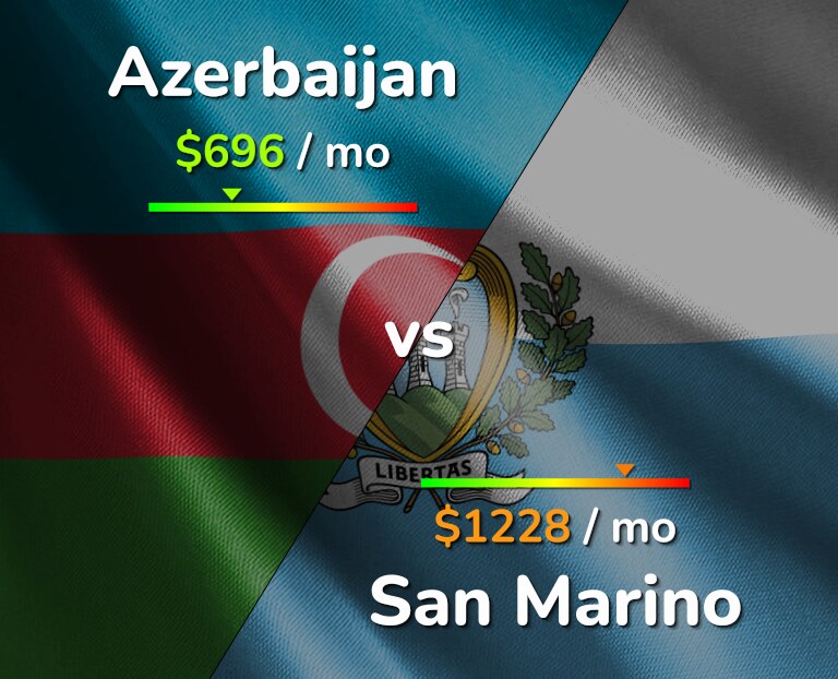Cost of living in Azerbaijan vs San Marino infographic