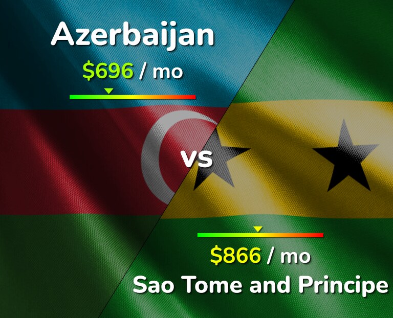 Cost of living in Azerbaijan vs Sao Tome and Principe infographic