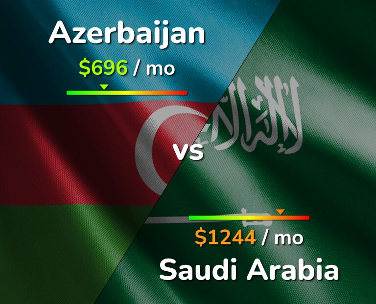 Cost of living in Azerbaijan vs Saudi Arabia infographic