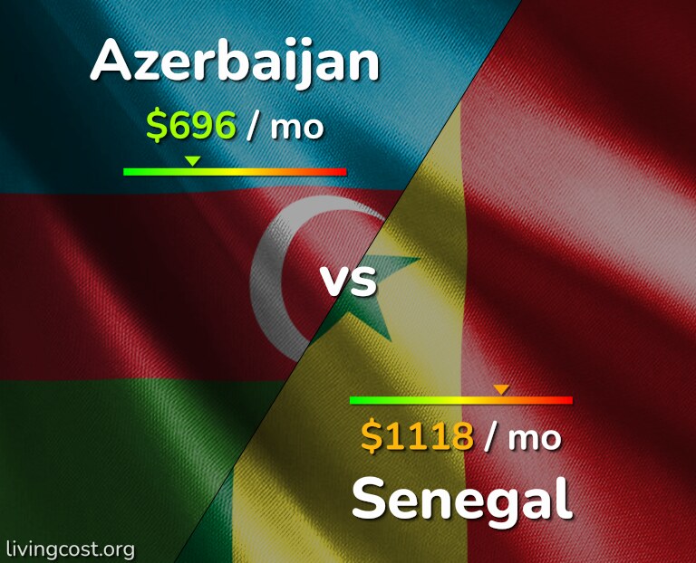 Cost of living in Azerbaijan vs Senegal infographic