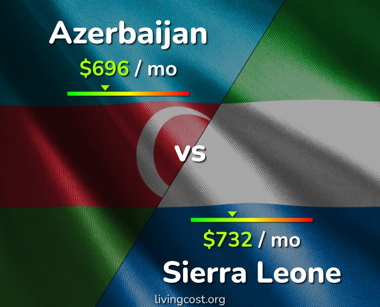 Cost of living in Azerbaijan vs Sierra Leone infographic