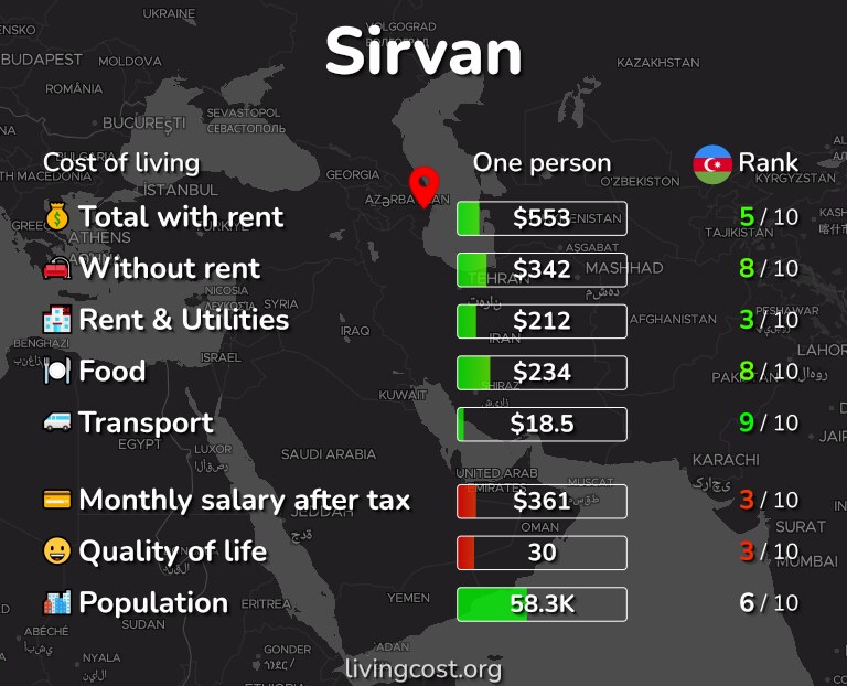 Cost of living in Sirvan infographic